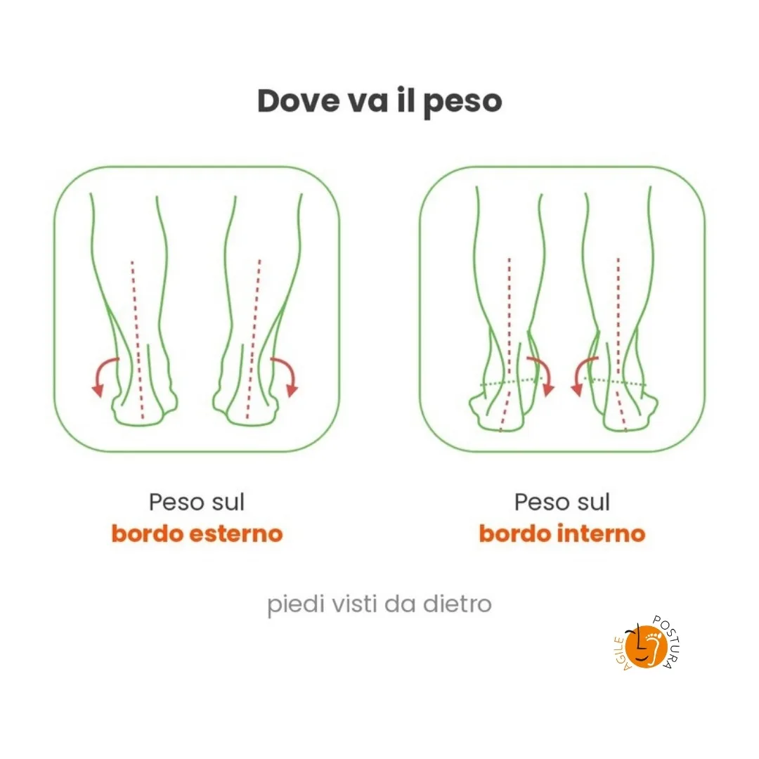 Piedi visti da dietro: peso sul bordo esterno e peso sul bordo interno